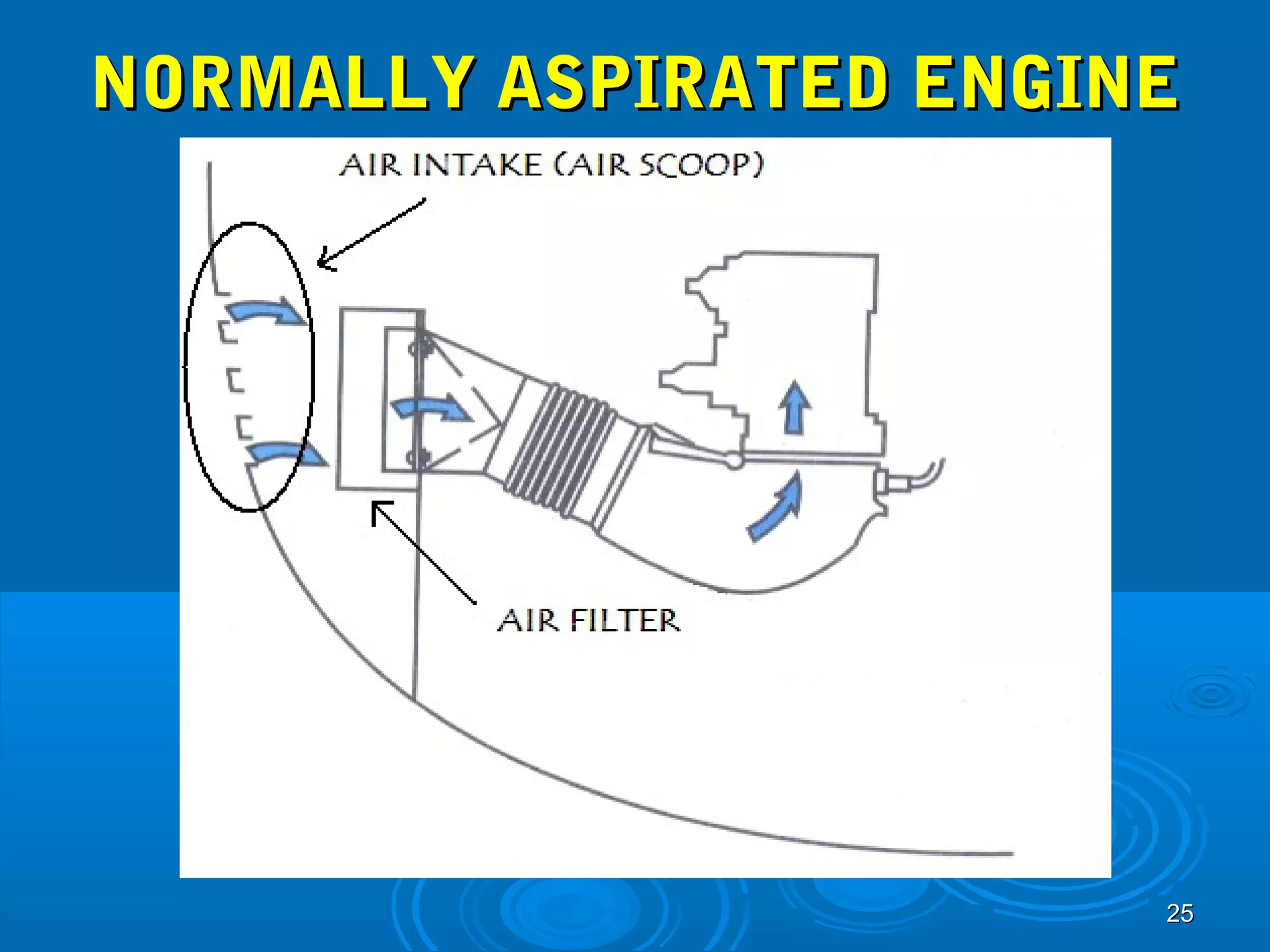 NNOORRMMAALLLLYY AASSPPIIRRAATTEEDD EENNGGIINNEE 
2255 
 