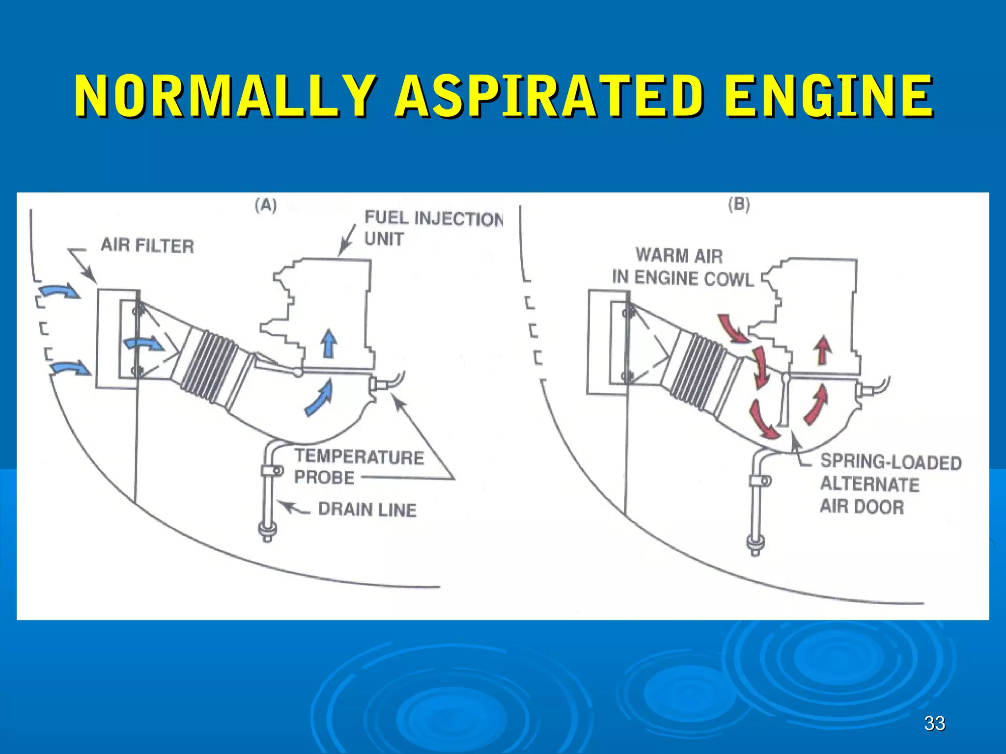 NNOORRMMAALLLLYY AASSPPIIRRAATTEEDD EENNGGIINNEE 
3333 
 