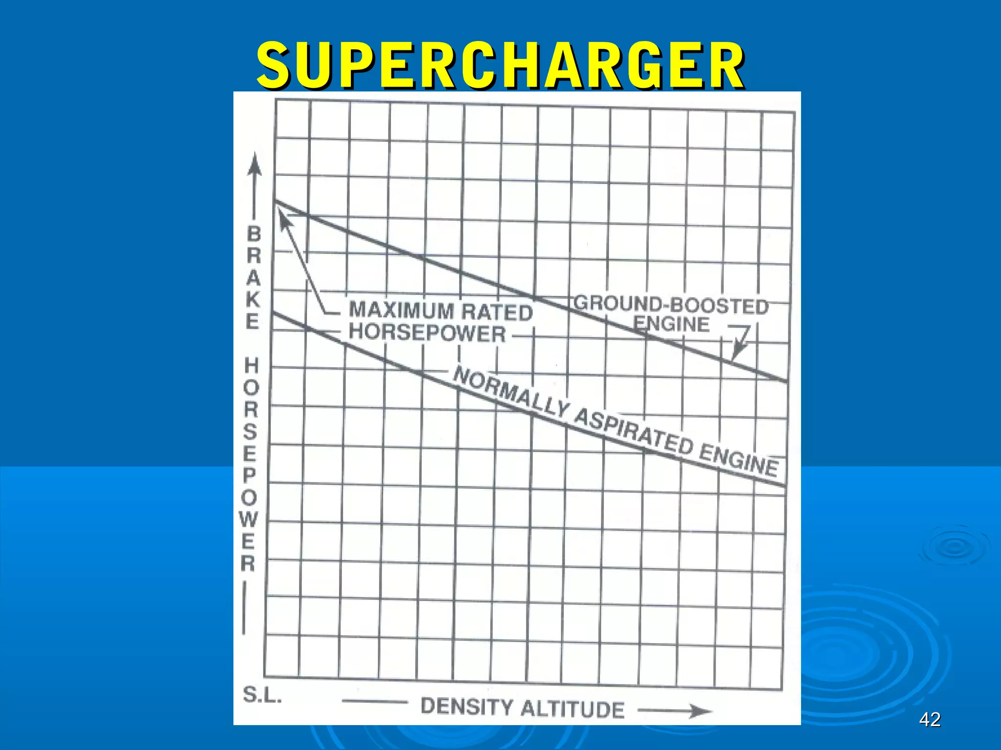 4422 
SSUUPPEERRCCHHAARRGGEERR 
 