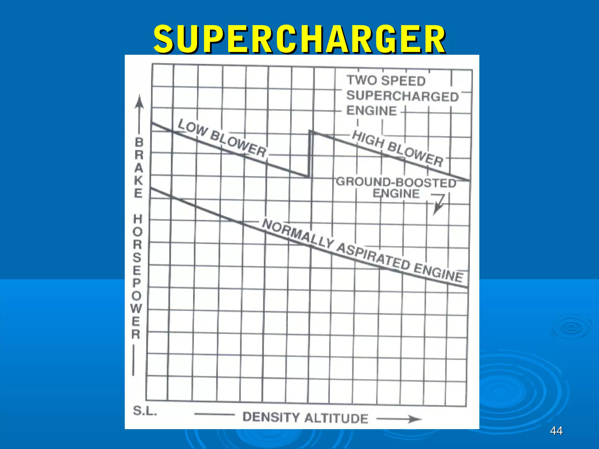 4444 
SSUUPPEERRCCHHAARRGGEERR 
 