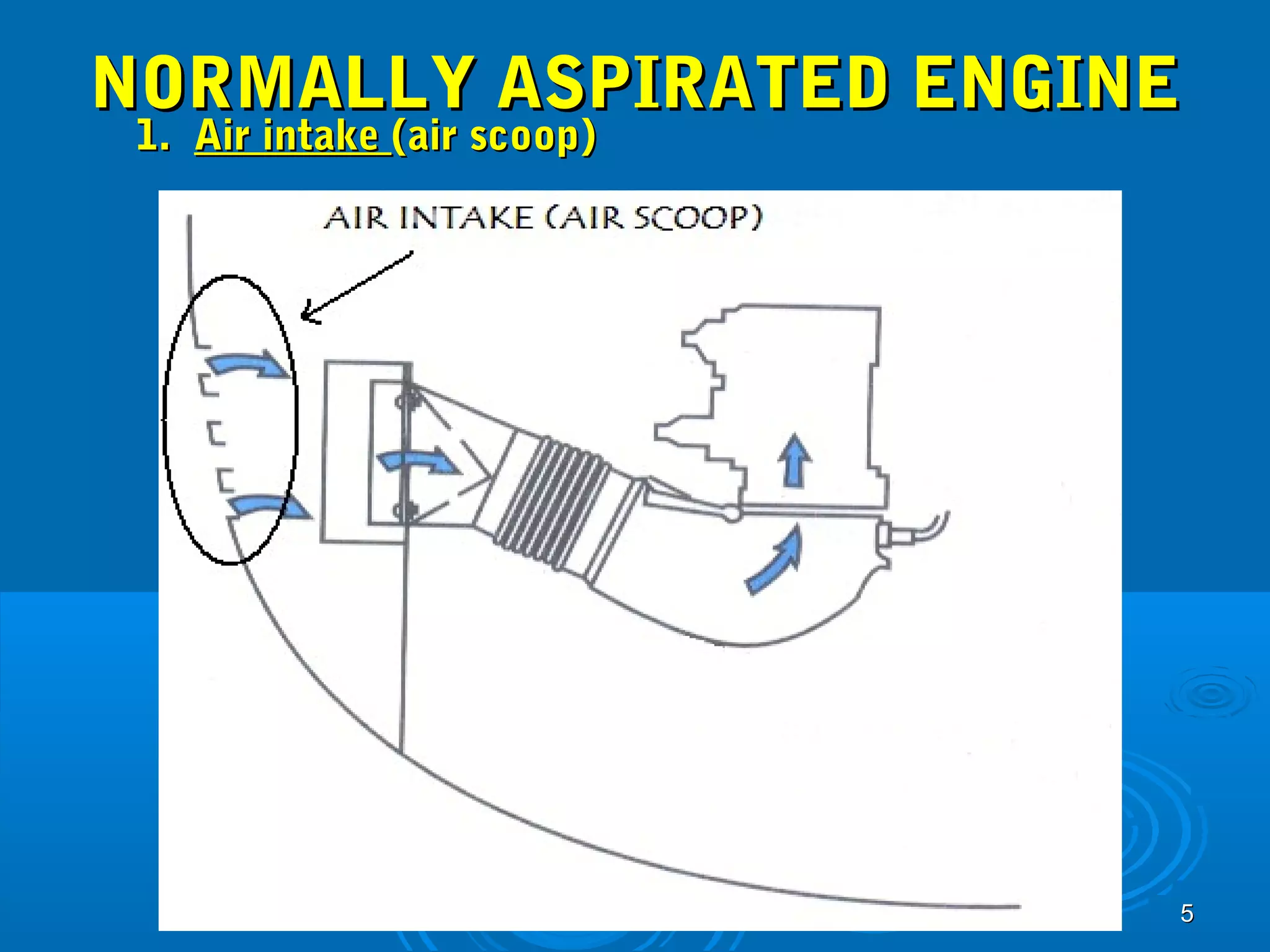 NNOORRMMAALLLLYY AASSPPIIRRAATTEEDD EENNGGIINNEE 
11.. AAiirr iinnttaakkee ((aaiirr ssccoooopp)) 
55 
 