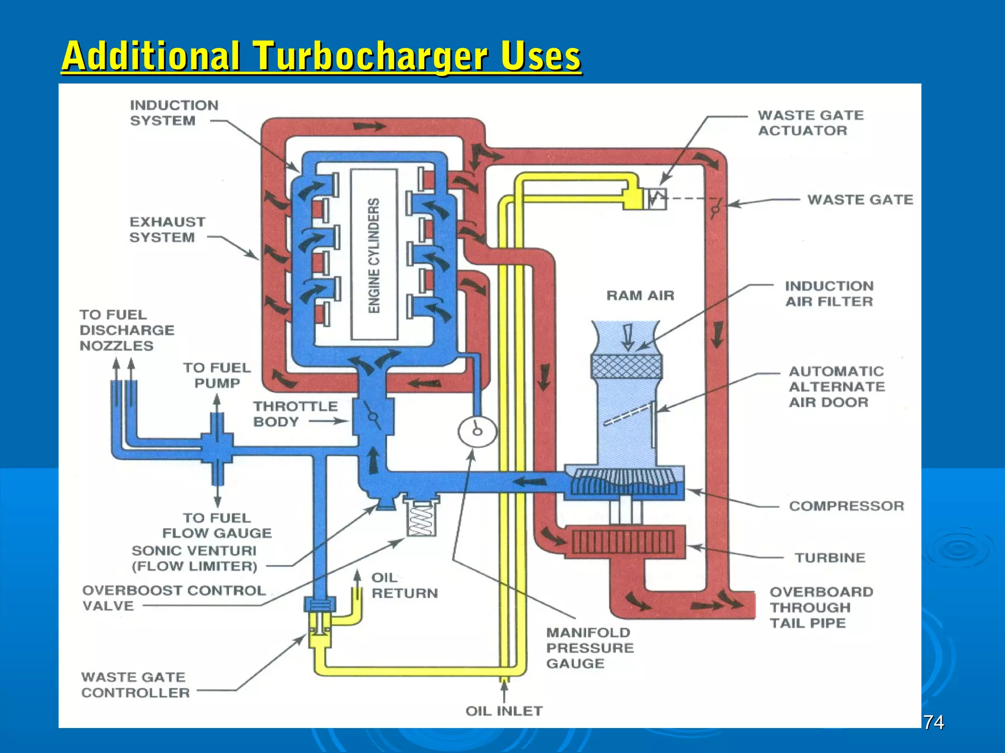 7744 
AAddddiittiioonnaall TTuurrbboocchhaarrggeerr UUsseess 
 