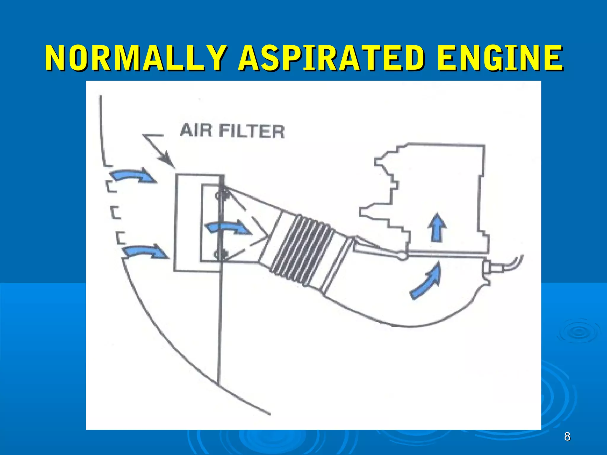 NNOORRMMAALLLLYY AASSPPIIRRAATTEEDD EENNGGIINNEE 
88 
 