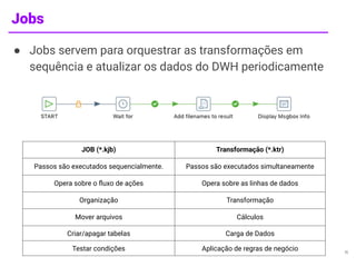 Jobs
● Jobs servem para orquestrar as transformações em
sequência e atualizar os dados do DWH periodicamente
11
JOB (*.kjb) Transformação (*.ktr)
Passos são executados sequencialmente. Passos são executados simultaneamente
Opera sobre o ﬂuxo de ações Opera sobre as linhas de dados
Organização Transformação
Mover arquivos Cálculos
Criar/apagar tabelas Carga de Dados
Testar condições Aplicação de regras de negócio
 