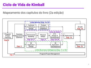 Ciclo de Vida de Kimball
2
Mapeamento dos capítulos do livro (2a edição)
Cap. 2
 