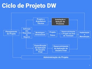 Ciclo de Projeto DW
Administração do Projeto
Definição
dos
Requisitos
de
Negócio
Modelagem
Dimensional
Projeto
Físico
Desenvolvimento
e Projeto da Área
de Transição
Implantação
e
Manutenção
Especificação
da Aplicação
do Usuário
Final
Desenvolvimento
da Aplicação do
Usuário Final
Projeto e
Arquitetura
Técnica
Instalação e
Seleção de
Produtos
3
Planejamento
do Projeto
 