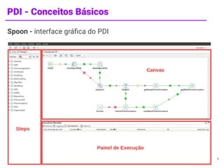 PDI - Conceitos Básicos
Spoon - interface gráﬁca do PDI
8
 