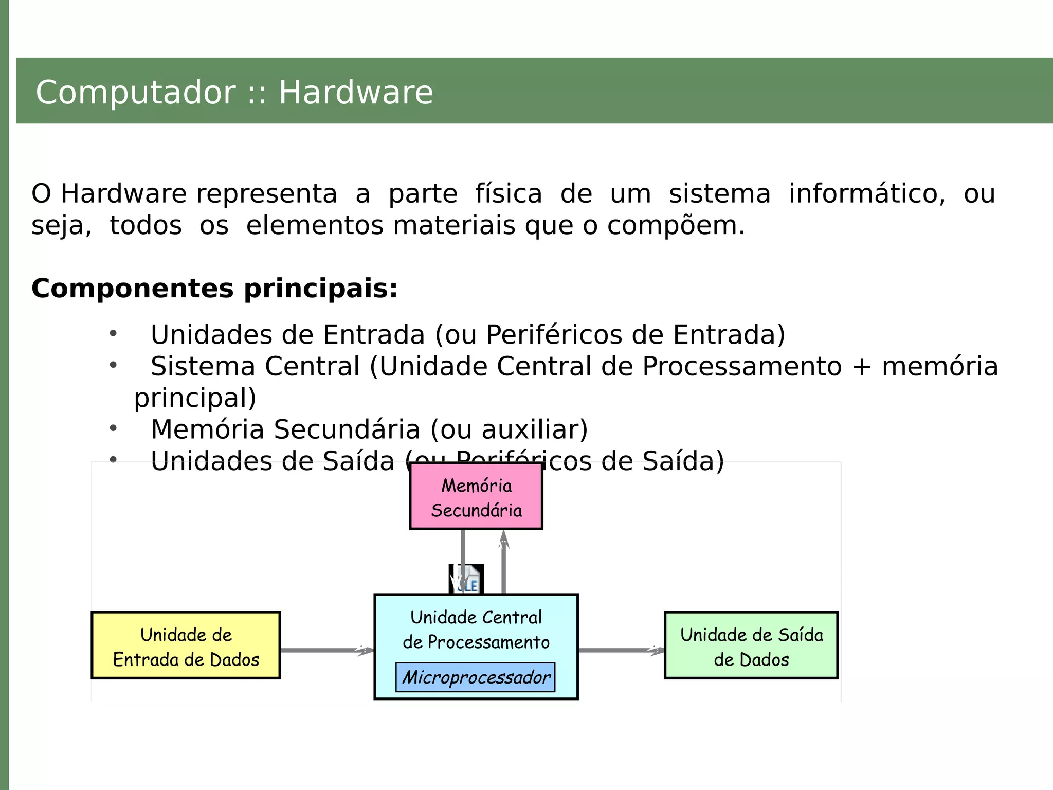 Computador :: Hardware
O Hardware representa a parte física de um sistema informático, ou
seja, todos os elementos materiais que o compõem.
Componentes principais:
• Unidades de Entrada (ou Periféricos de Entrada)
• Sistema Central (Unidade Central de Processamento + memória
principal)
• Memória Secundária (ou auxiliar)
• Unidades de Saída (ou Periféricos de Saída)
Memória
Secundária
Unidade Central
de Processamento Unidade de Saída
de Dados
Unidade de
Entrada de Dados
Microprocessador
 