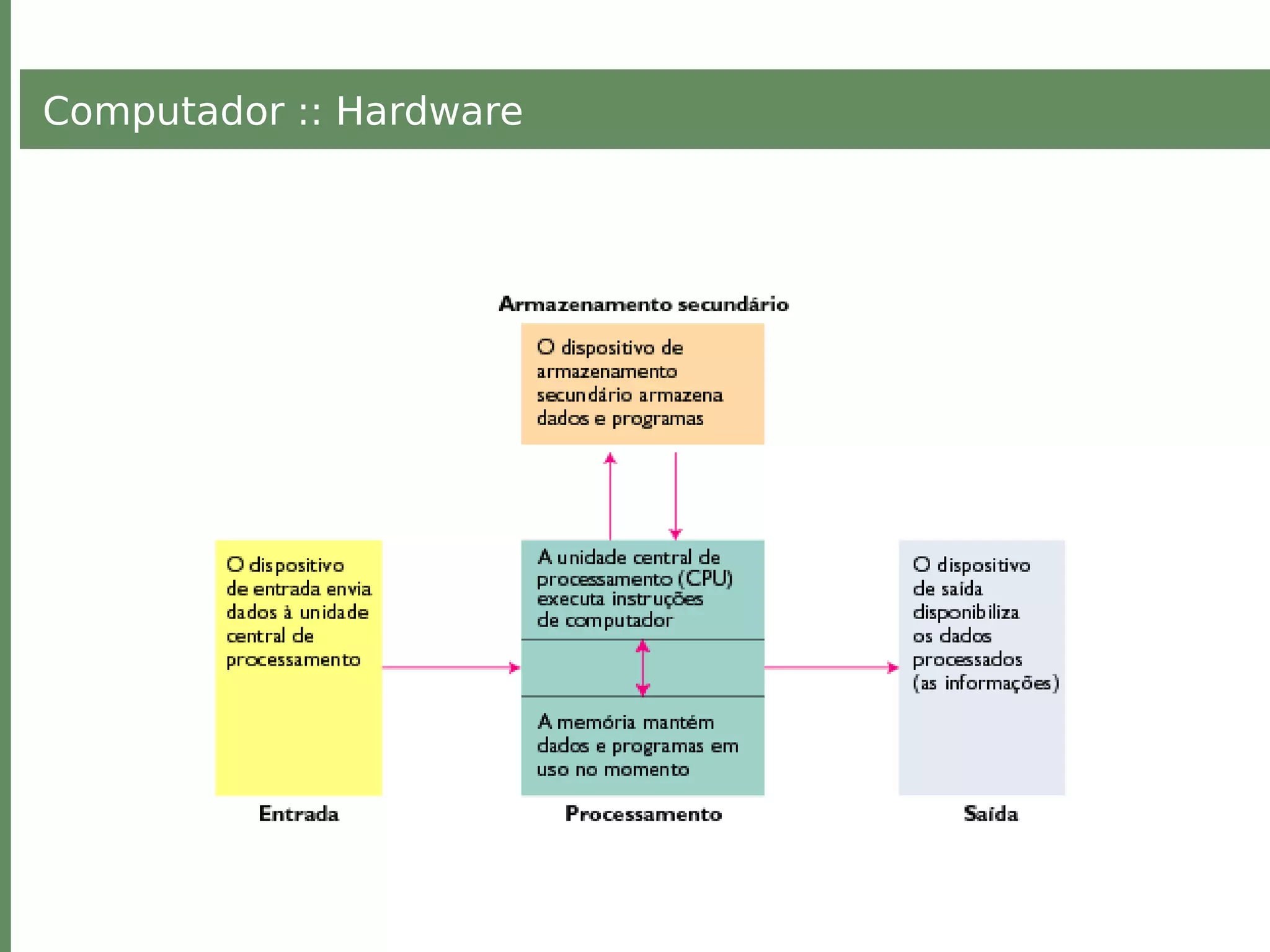 Computador :: Hardware
 