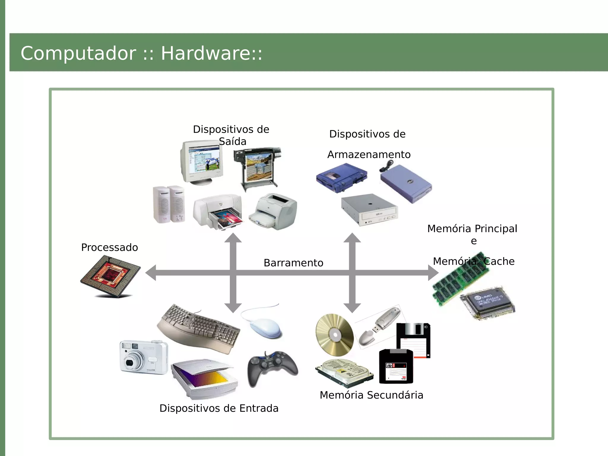 Computador :: Hardware::
Dispositivos de Entrada
Processado
r
Memória Principal
e
Memória Cache
Dispositivos de
Armazenamento
Dispositivos de
Saída
Memória Secundária
Barramento
 