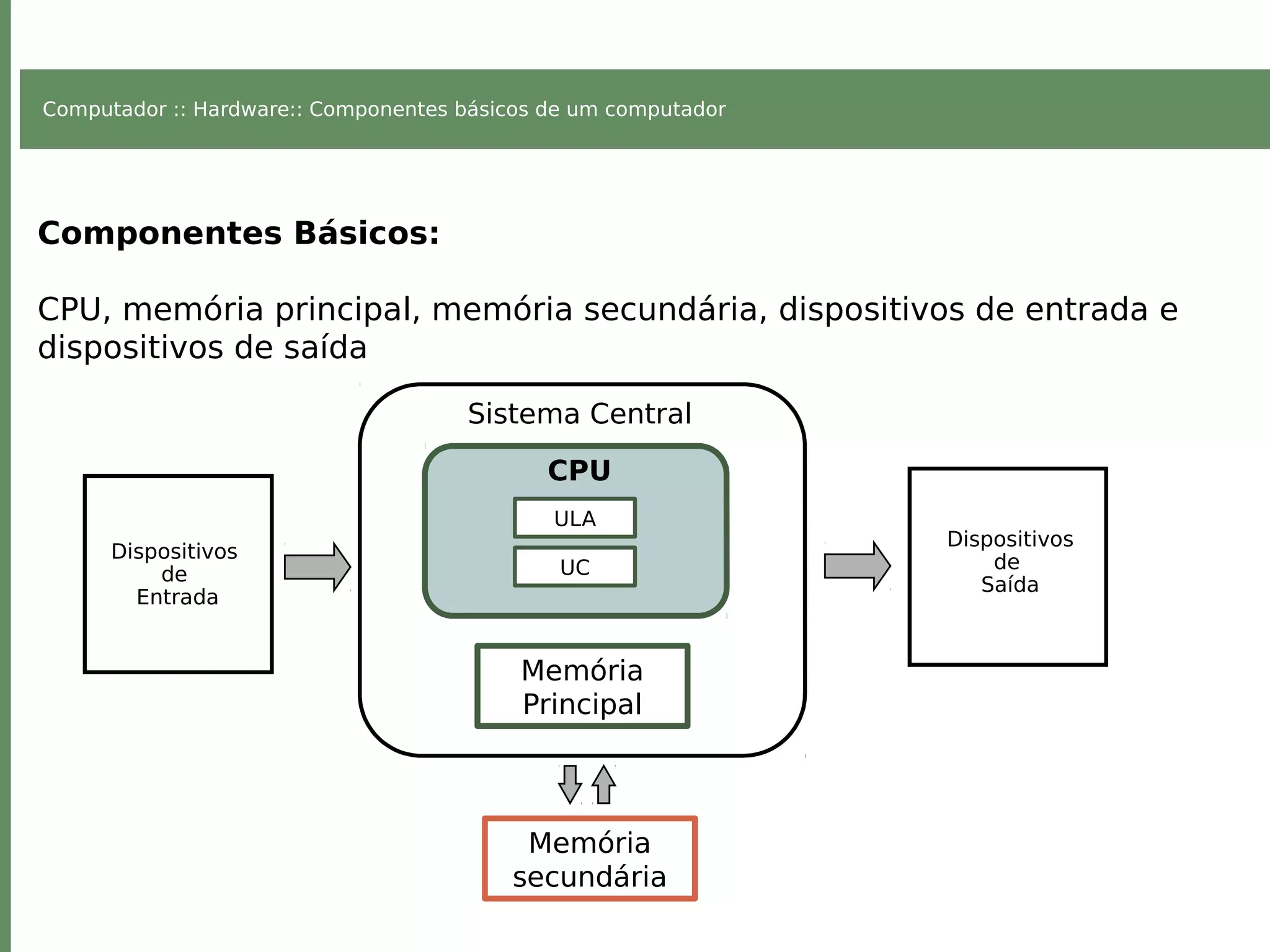 Computador :: Hardware:: Componentes básicos de um computador
Dispositivos
de
Saída
Dispositivos
de
Entrada
CPU
Componentes Básicos:
CPU, memória principal, memória secundária, dispositivos de entrada e
dispositivos de saída
Sistema Central
Memória
secundária
Memória
Principal
ULA
UC
 