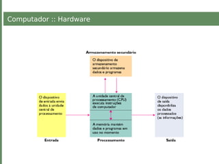 Computador :: Hardware
 