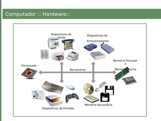 Computador :: Hardware::
Dispositivos de Entrada
Processado
r
Memória Principal
e
Memória Cache
Dispositivos de
Armazenamento
Dispositivos de
Saída
Memória Secundária
Barramento
 