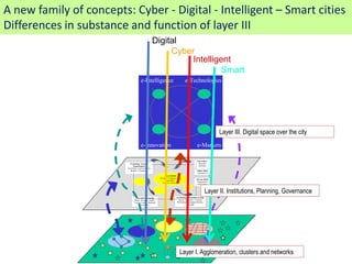 A new family of concepts: Cyber - Digital - Intelligent – Smart cities
Differences in substance and function of layer III
                                                      Digital
                                                           Cyber
                                                                Intelligent
                                                                         Smart
                                       e-Intelligence                                                      e-Technologies




                                                                                                                                Layer III. Digital space over the city
                                       e-Innovation                                                            e-Markets

                                                                                                               Universities /
                           Technology Transfer                                                                  Research
                               Organisations                                                                    Institutes
                         Tech Parks, Tech Networks,
                            Brokers, Consultants                                                               Public R&D
                                                                                                               Laboratories
                                                                  CLUSTERS
                                                            Group of companies in co-
                                                                                                               Private R&D
                                                                   operation
                                                                                                               Departments
                                                              Vertical / Horizontal
                                                                                                                and Centres



                                                                                                                         Layer II. Institutions, Planning, Governance
                                 Innovation Financing                                  Technology Information System
                                Banks, Business Angels,                                  Patents, Standards, Technical
                                Venture Capital, Regional                              Publications, Emerging Markets,
                                       Incentives                                                  Foresight




                                                                        sbaL .vinU   .grO .veD



                                                            kraP hceT




                                                                        .tsnI .seR     retsulC
                                                                                                 Layer I. Agglomeration, clusters and networks
                                                                                                 retsulC
 