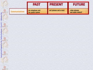 Scanned and Prepared by Mrs. Paulina Rodríguez - DuocUC - Valparaíso Site




                                                                             In the past, many people used the telephone and the postal system
                                                                              to be in touch with friends, family or clients.
                                                                             A few years ago, not many people had access to internet.

                                                                             Nowadays, most people are using cell phones and e-mails to
                                                                              communicate with their friends, family or clients.
                                                                             These days, a lot of people already have internet at home.


                                                                             In the near future, everyone is going to use cell phones and internet
                                                                              to communicate with others.
                                                                             Soon, Internet will be a standard in every home.
 