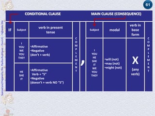 61

                                                                                         CONDITIONAL CLAUSE                  MAIN CLAUSE (CONSEQUENCE)
Scanned and Prepared by Mrs. Paulina Rodríguez - DuocUC - Valparaíso Site




                                                                                                                                                      verb in
                                                                                                verb in present
                                                                            IF   Subject
                                                                                                     tense
                                                                                                                             Subject      modal        base
                                                                                                                                                       form
                                                                                                                     C                                          C
                                                                                    I                                O                                          O
                                                                                  YOU      •Affirmative              M                                          M
                                                                                                                     P                                          P
                                                                                           •Negative


                                                                                                                         ,
                                                                                   WE                                            I
                                                                                  YOU                                L        YOU                               L
                                                                                           (don’t + verb)            E                                          E
                                                                                  THEY
                                                                                                                     M
                                                                                                                     E
                                                                                                                     N
                                                                                                                                HE
                                                                                                                               SHE
                                                                                                                                IT
                                                                                                                               WE
                                                                                                                                       •will (not)
                                                                                                                                       •may (not)
                                                                                                                                       •might (not)
                                                                                                                                                       X        M
                                                                                                                                                                E
                                                                                                                                                                N
                                                                                           •Affirmative              T                                (any      T
                                                                                   HE                                         YOU
                                                                                  SHE       Verb + “S”                        THEY                    verb)
                                                                                   IT      •Negative
                                                                                           (doesn’t + verb NO “S”)
 