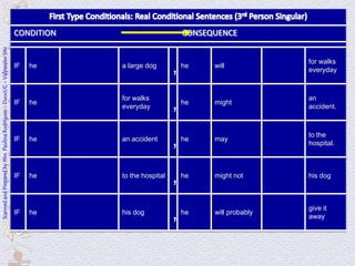 CONDITION                                          CONSEQUENCE
Scanned and Prepared by Mrs. Paulina Rodríguez - DuocUC - Valparaíso Site




                                                                            IF   he     buys             a large dog
                                                                                                                           ,   he    will
                                                                                                                                                     have to
                                                                                                                                                     take it out
                                                                                                                                                                    for walks
                                                                                                                                                                    everyday



                                                                            IF   he     takes it out
                                                                                                         for walks
                                                                                                         everyday          ,   he    might           have
                                                                                                                                                                    an
                                                                                                                                                                    accident.



                                                                            IF   he     has              an accident
                                                                                                                           ,   he    may             have to go
                                                                                                                                                                    to the
                                                                                                                                                                    hospital.



                                                                            IF   he     goes             to the hospital
                                                                                                                           ,   he    might not
                                                                                                                                                     be able to
                                                                                                                                                     take care of
                                                                                                                                                                    his dog




                                                                            IF   he
                                                                                        is not able to
                                                                                        take care of
                                                                                                         his dog
                                                                                                                           ,   he    will probably   have to
                                                                                                                                                                    give it
                                                                                                                                                                    away
 