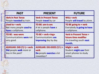 PAST                      PRESENT                      FUTURE
Scanned and Prepared by Mrs. Paulina Rodríguez - DuocUC - Valparaíso Site




                                                                            Verb in Past Tense           Verb in Present Tense       WILL+ verb
                                                                            People traveled by train.    People travel by car        People will travel by plane.
                                                                            Used to + verb               TO BE: am-is-are            TO BE going to + verb
                                                                            Not many people used to      A lot o people have a       Everybody is going to have
                                                                            have a cellphone.            cellphone.                  a cellphone.
                                                                            TO BE : was-were             TO BE + verb «ing»          Verb in Present Tense +
                                                                            Communications were not      Communications are          future time modifier
                                                                            very good.                   improving day by day.       I’m traveling south next
                                                                                                                                     month.
                                                                            AUXILIAR: DID (?/-) + verb   AUXILIAR: DO-DOES (?/-) +   Might + verb
                                                                            Did people walk more or      verb                        Student might use their
                                                                            less in the past?            Do people exercise a lot    smart phones to study
                                                                                                         nowadays?                   online.
 