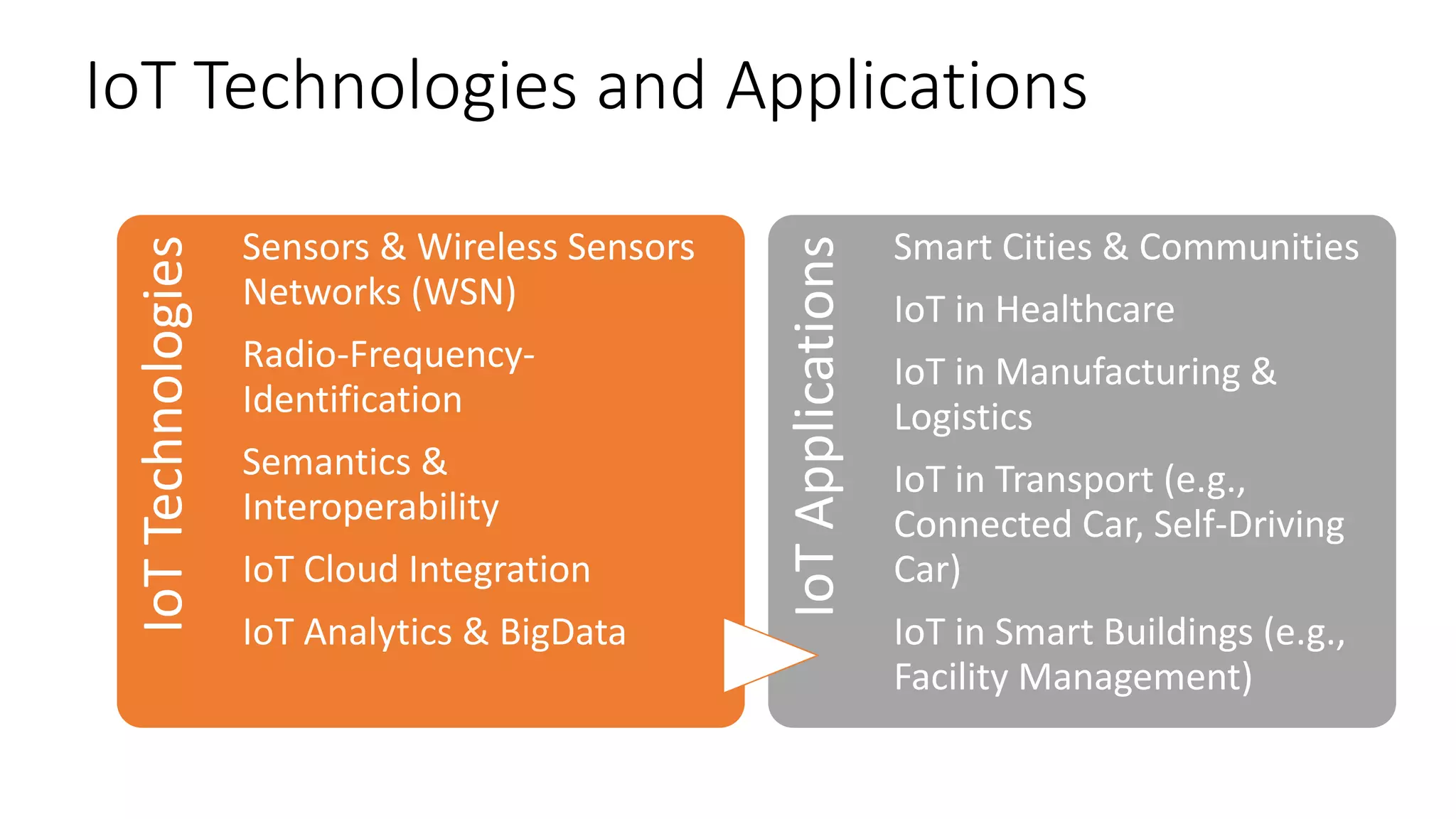 IoT Technologies and Applications
IoTTechnologies
Sensors & Wireless Sensors
Networks (WSN)
Radio-Frequency-
Identification
Semantics &
Interoperability
IoT Cloud Integration
IoT Analytics & BigData
IoTApplications
Smart Cities & Communities
IoT in Healthcare
IoT in Manufacturing &
Logistics
IoT in Transport (e.g.,
Connected Car, Self-Driving
Car)
IoT in Smart Buildings (e.g.,
Facility Management)
 