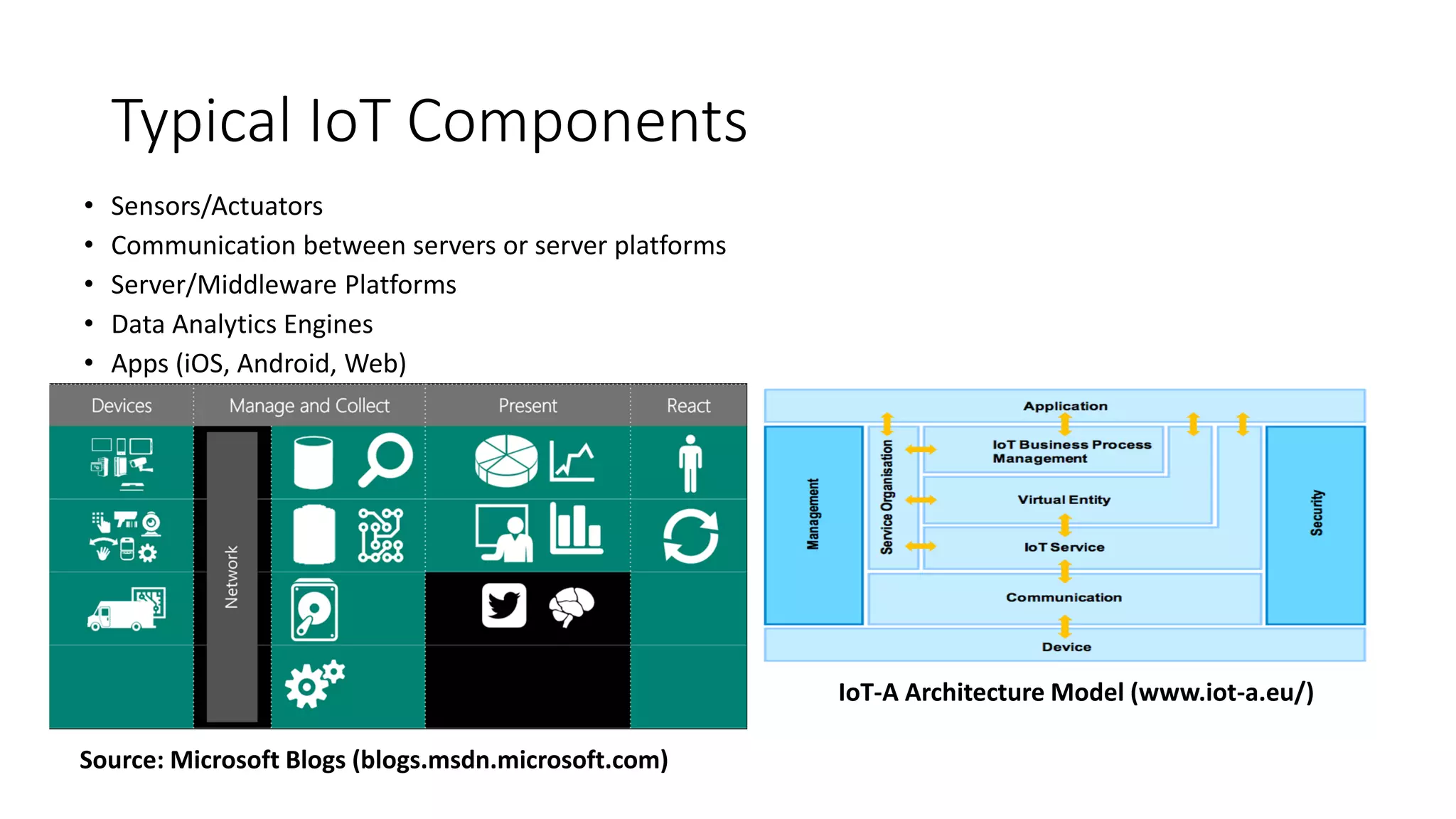 Typical IoT Components
• Sensors/Actuators
• Communication between servers or server platforms
• Server/Middleware Platforms
• Data Analytics Engines
• Apps (iOS, Android, Web)
IoT-A Architecture Model (www.iot-a.eu/)
Source: Microsoft Blogs (blogs.msdn.microsoft.com)
 