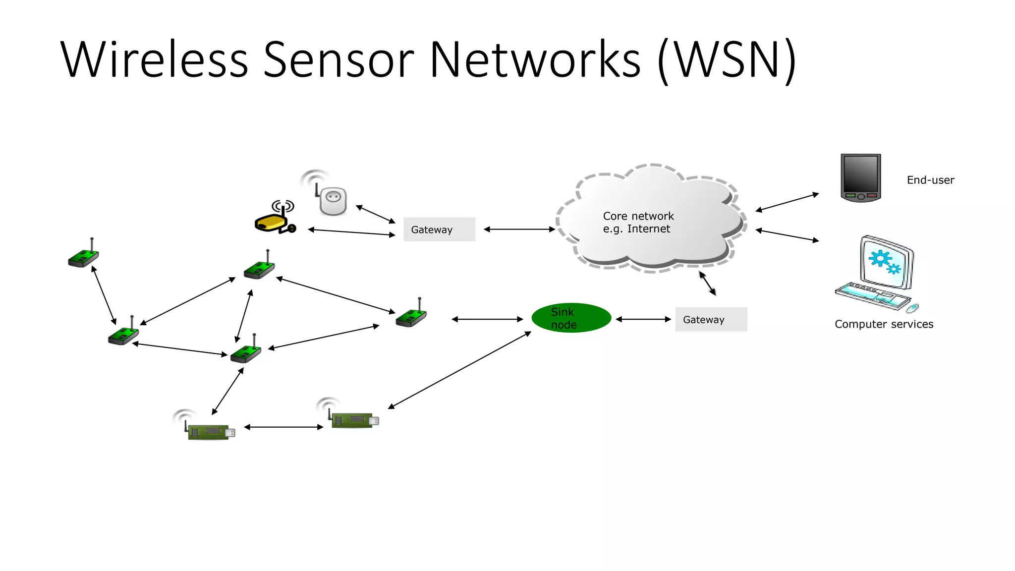 Wireless Sensor Networks (WSN)
14
Sink
node
Gateway
Core network
e.g. InternetGateway
End-user
Computer services
 