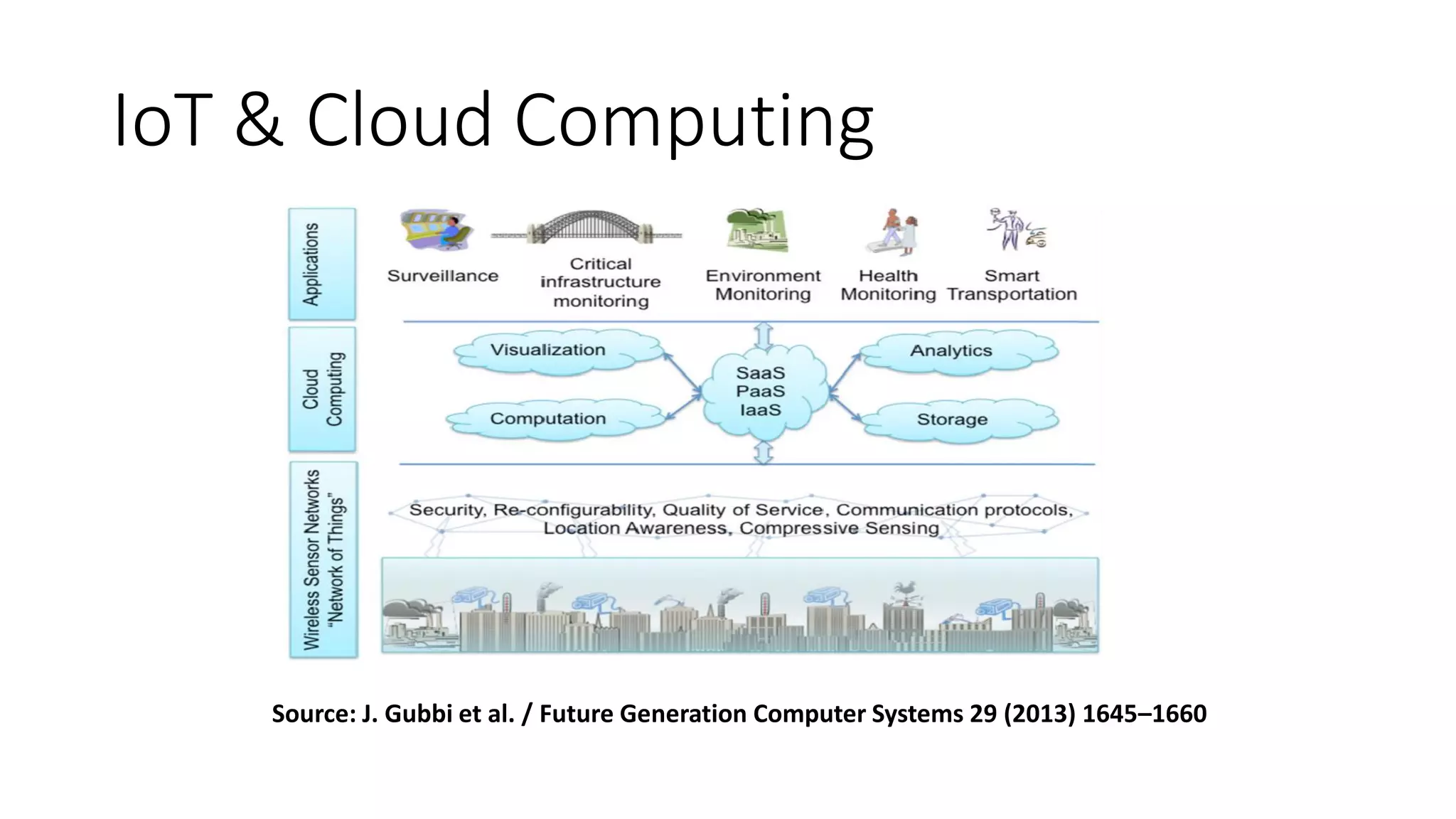 IoT & Cloud Computing
Source: J. Gubbi et al. / Future Generation Computer Systems 29 (2013) 1645–1660
 