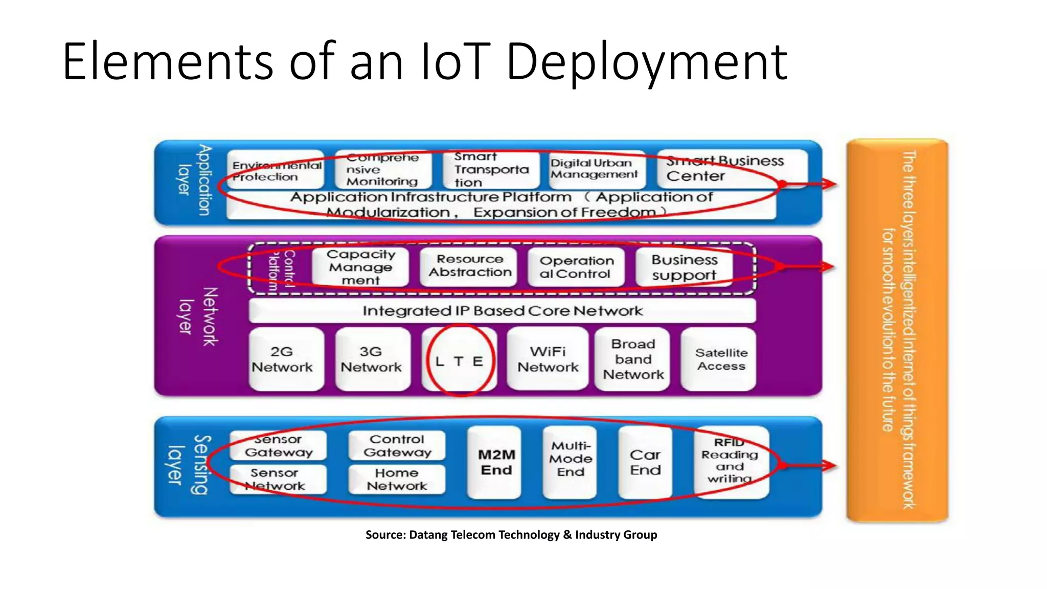 Elements of an IoT Deployment
16
Source: Datang Telecom Technology & Industry Group
 