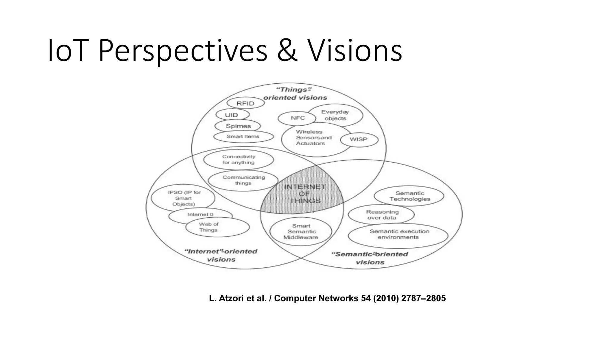 IoT Perspectives & Visions
L. Atzori et al. / Computer Networks 54 (2010) 2787–2805
 