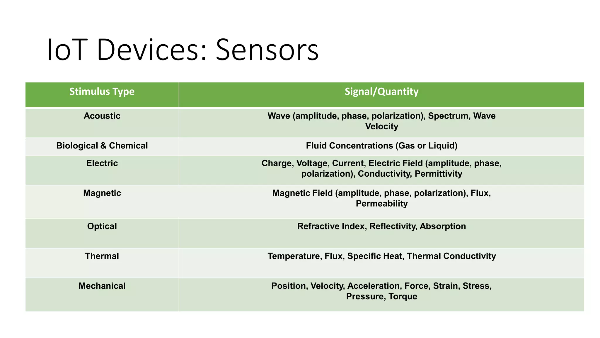 IoT Devices: Sensors
Stimulus Type Signal/Quantity
Acoustic Wave (amplitude, phase, polarization), Spectrum, Wave
Velocity
Biological & Chemical Fluid Concentrations (Gas or Liquid)
Electric Charge, Voltage, Current, Electric Field (amplitude, phase,
polarization), Conductivity, Permittivity
Magnetic Magnetic Field (amplitude, phase, polarization), Flux,
Permeability
Optical Refractive Index, Reflectivity, Absorption
Thermal Temperature, Flux, Specific Heat, Thermal Conductivity
Mechanical Position, Velocity, Acceleration, Force, Strain, Stress,
Pressure, Torque
 