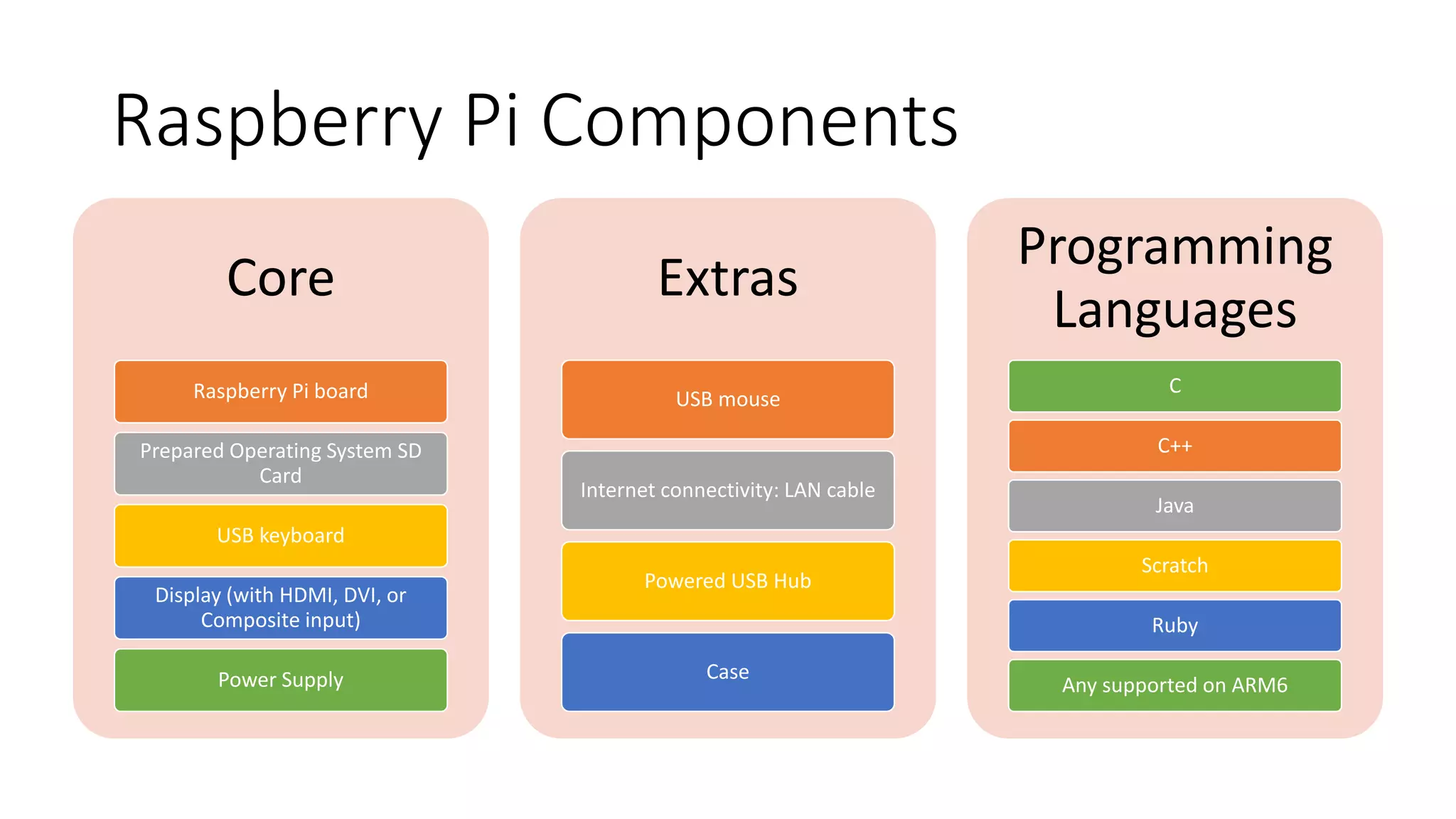 Raspberry Pi Components
Core
Raspberry Pi board
Prepared Operating System SD
Card
USB keyboard
Display (with HDMI, DVI, or
Composite input)
Power Supply
Extras
USB mouse
Internet connectivity: LAN cable
Powered USB Hub
Case
Programming
Languages
C
C++
Java
Scratch
Ruby
Any supported on ARM6
 
