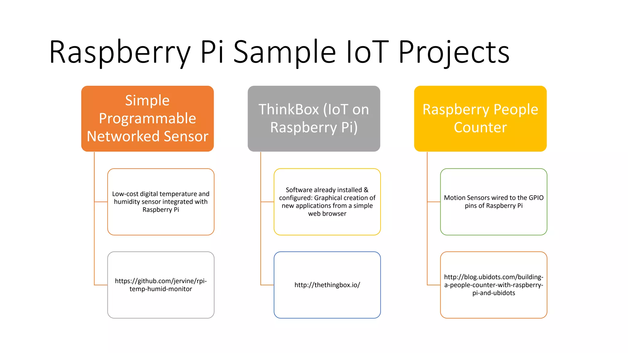 Raspberry Pi Sample IoT Projects
Simple
Programmable
Networked Sensor
Low-cost digital temperature and
humidity sensor integrated with
Raspberry Pi
https://github.com/jervine/rpi-
temp-humid-monitor
ThinkBox (IoT on
Raspberry Pi)
Software already installed &
configured: Graphical creation of
new applications from a simple
web browser
http://thethingbox.io/
Raspberry People
Counter
Motion Sensors wired to the GPIO
pins of Raspberry Pi
http://blog.ubidots.com/building-
a-people-counter-with-raspberry-
pi-and-ubidots
 