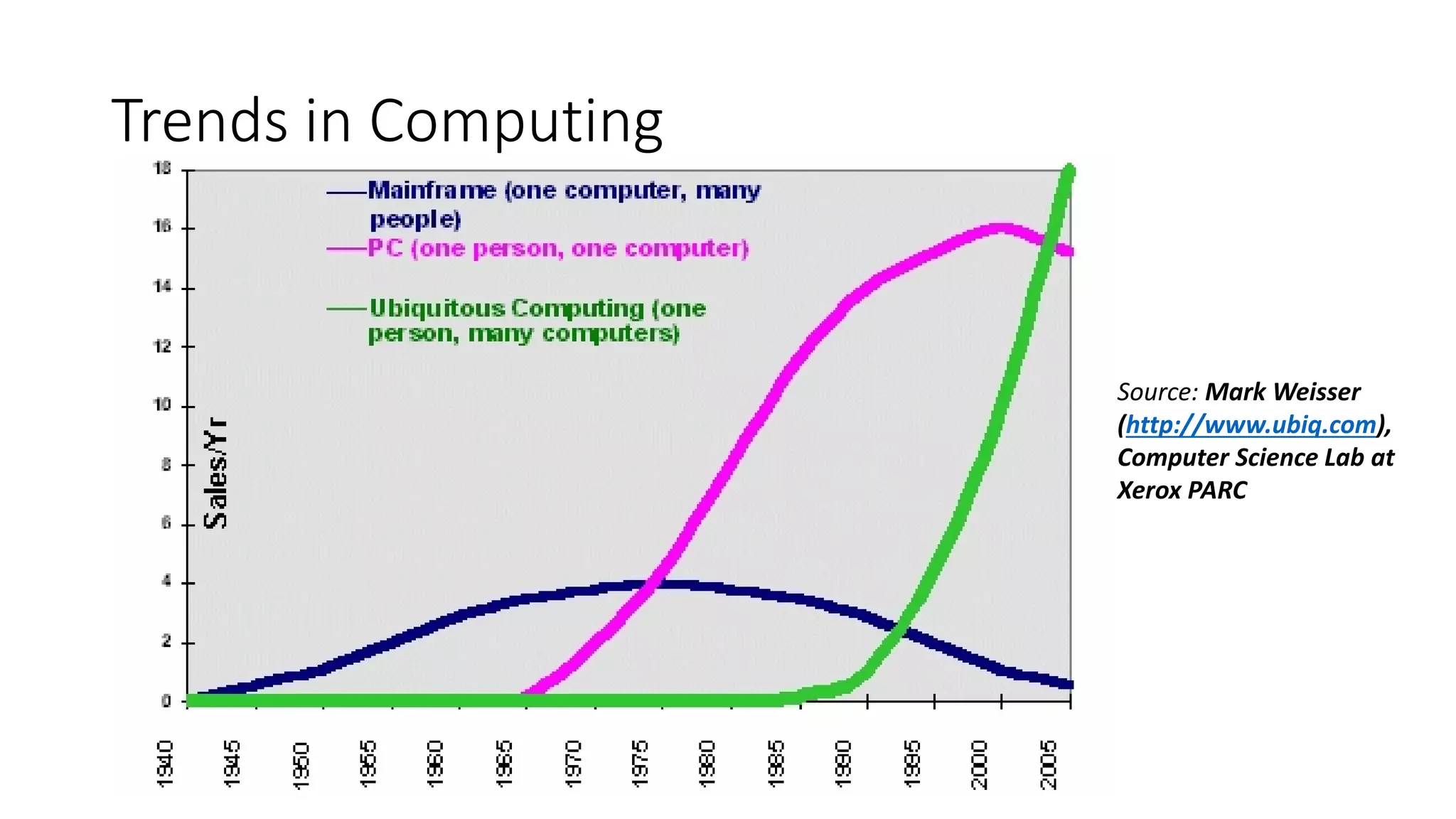 Trends in Computing
Source: Mark Weisser
(http://www.ubiq.com),
Computer Science Lab at
Xerox PARC
 