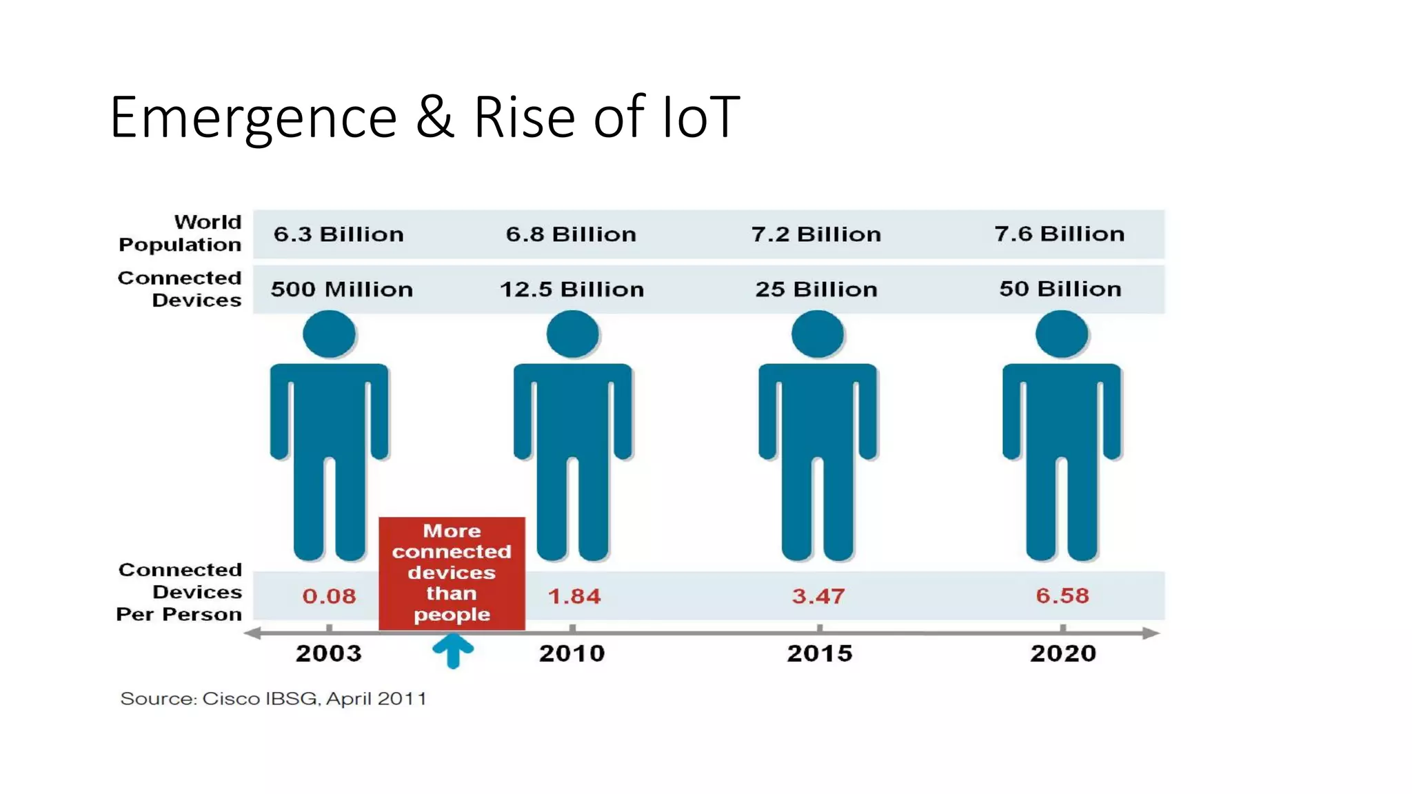 Emergence & Rise of IoT
 