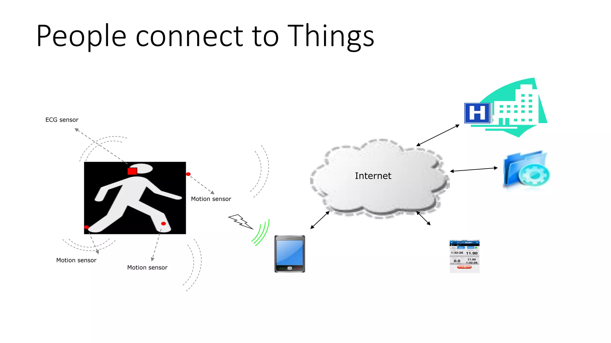 People connect to Things
Motion sensor
Motion sensor
Motion sensor
ECG sensor
Internet
 