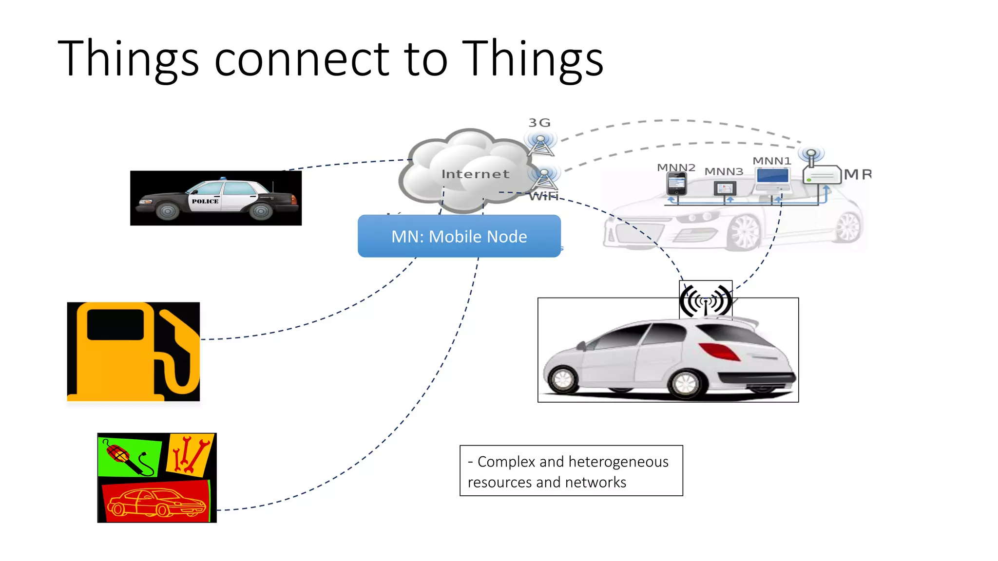 Things connect to Things
9
- Complex and heterogeneous
resources and networks
MN: Mobile Node
 
