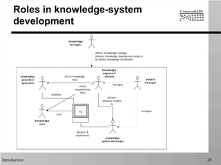 Introduction 28
Roles in knowledge-system
development
knowledge
provider/
specialist
project
manager
knowledge
system	
  developer
knowledge
engineer/
analyst
knowledge
manager
knowledge
user
K S
manages
manages
uses
designs	
  &
implements
validates
elicits	
  knowledge
from
elicits
requirements
from
delivers
analysis	
  models
to
defines	
  knowledge	
  strategy
initiates	
  knowledge	
  development	
  projects
facilitates	
  knowledge	
  distribution
	
  	
  
 