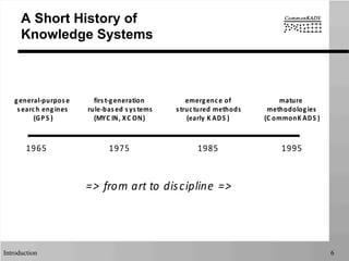 Introduction 6
A Short History of
Knowledge Systems
1965 19851975 1995
general-­‐purpos e	
  
s earch	
  engines
(GPS )
firs t-­‐generation
	
  rule-­‐bas ed	
  s ys tems
(MYC IN,	
  XC ON)
emergence	
  of
	
  s tructured	
  methods
(early	
  K ADS )
mature	
  
methodologies
(C ommonK ADS )
=>	
  from	
  art	
  to	
  discipline	
  =>
 