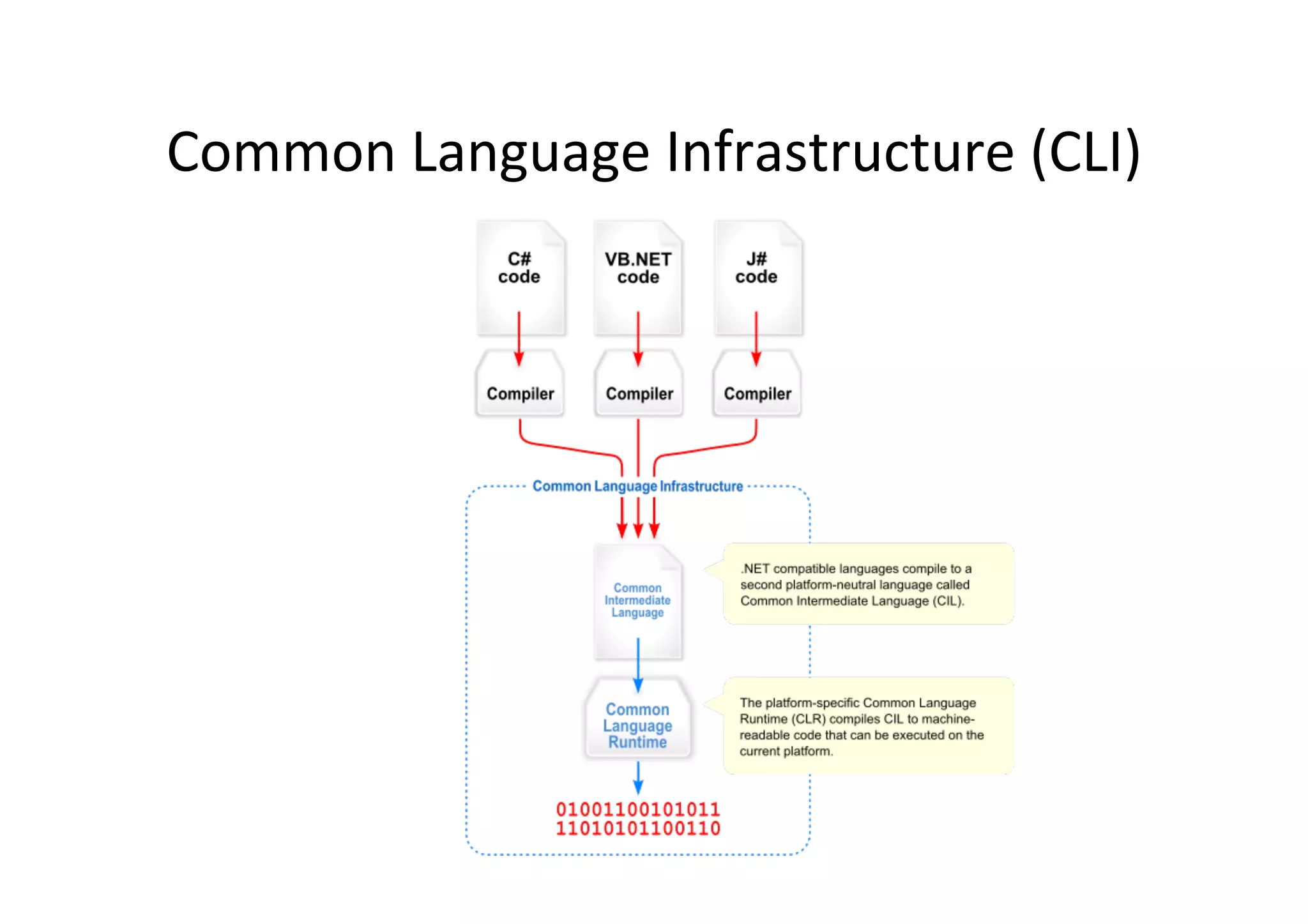 Common  Language  Infrastructure  (CLI)   
