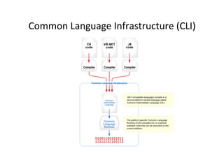 Common	
  Language	
  Infrastructure	
  (CLI)	
  
 