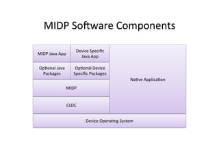 MIDP	
  Soqware	
  Components	
  
MIDP	
  Java	
  App	
  	
  

Device	
  Speciﬁc	
  
Java	
  App	
  	
  

Op)onal	
  Java	...