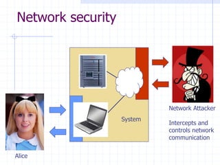 Network Attacker
Intercepts and
controls network
communication
Alice
System
Network security
 