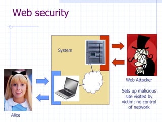 Web Attacker
Sets up malicious
site visited by
victim; no control
of network
Alice
System
Web security
 