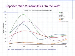 Reported Web Vulnerabilities "In the Wild"
Data from aggregator and validator of NVD-reported vulnerabilities
 