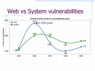 Web vs System vulnerabilities
XSS peak
 