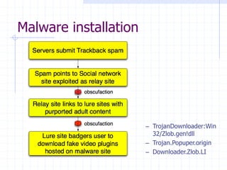 Malware installation
– TrojanDownloader:Win
32/Zlob.gen!dll
– Trojan.Popuper.origin
– Downloader.Zlob.LI
 