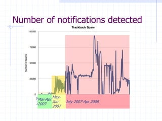 Number of notifications detected
Mar-Apr
2007
May-Jun
2007
July 2007-Apr 2008
Mar-Apr
2007
May-
Jun
2007
July 2007-Apr 2008
 