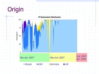 Origin
Mar-Apr 2007 May-Jun 2007
July 2007-
Apr 2008
Russia USA Germany UK
 