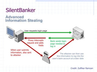 SilentBanker
Proxy intercepts
request and adds
fields
Bank sends login
page needed to
log in
When user submits
information, also sent
to attacker
Credit: Zulfikar Ramzan
 