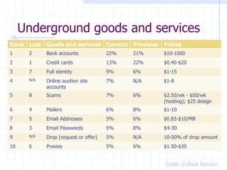 Underground goods and services
Rank Last Goods and services Current Previous Prices
1 2 Bank accounts 22% 21% $10-1000
2 1 Credit cards 13% 22% $0.40-$20
3 7 Full identity 9% 6% $1-15
4 N/R Online auction site
accounts
7% N/A $1-8
5 8 Scams 7% 6% $2.50/wk - $50/wk
(hosting); $25 design
6 4 Mailers 6% 8% $1-10
7 5 Email Addresses 5% 6% $0.83-$10/MB
8 3 Email Passwords 5% 8% $4-30
9 N/R Drop (request or offer) 5% N/A 10-50% of drop amount
10 6 Proxies 5% 6% $1.50-$30
Credit: Zulfikar Ramzan
 