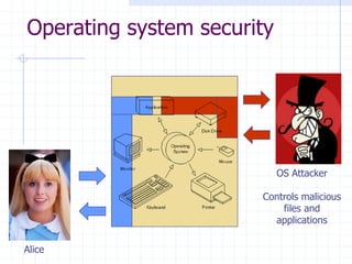 OS Attacker
Controls malicious
files and
applications
Alice
Operating system security
 